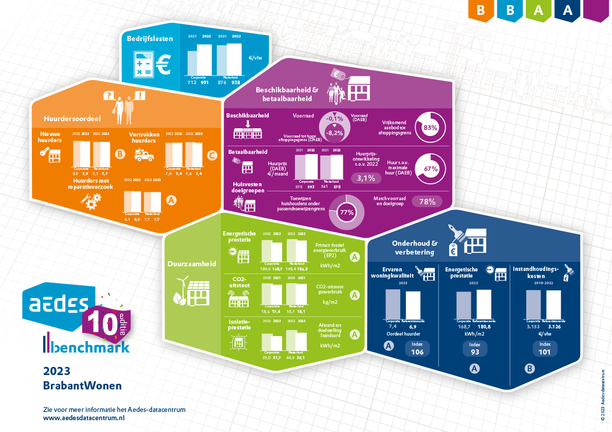 Factsheet BrabantWonen 2023