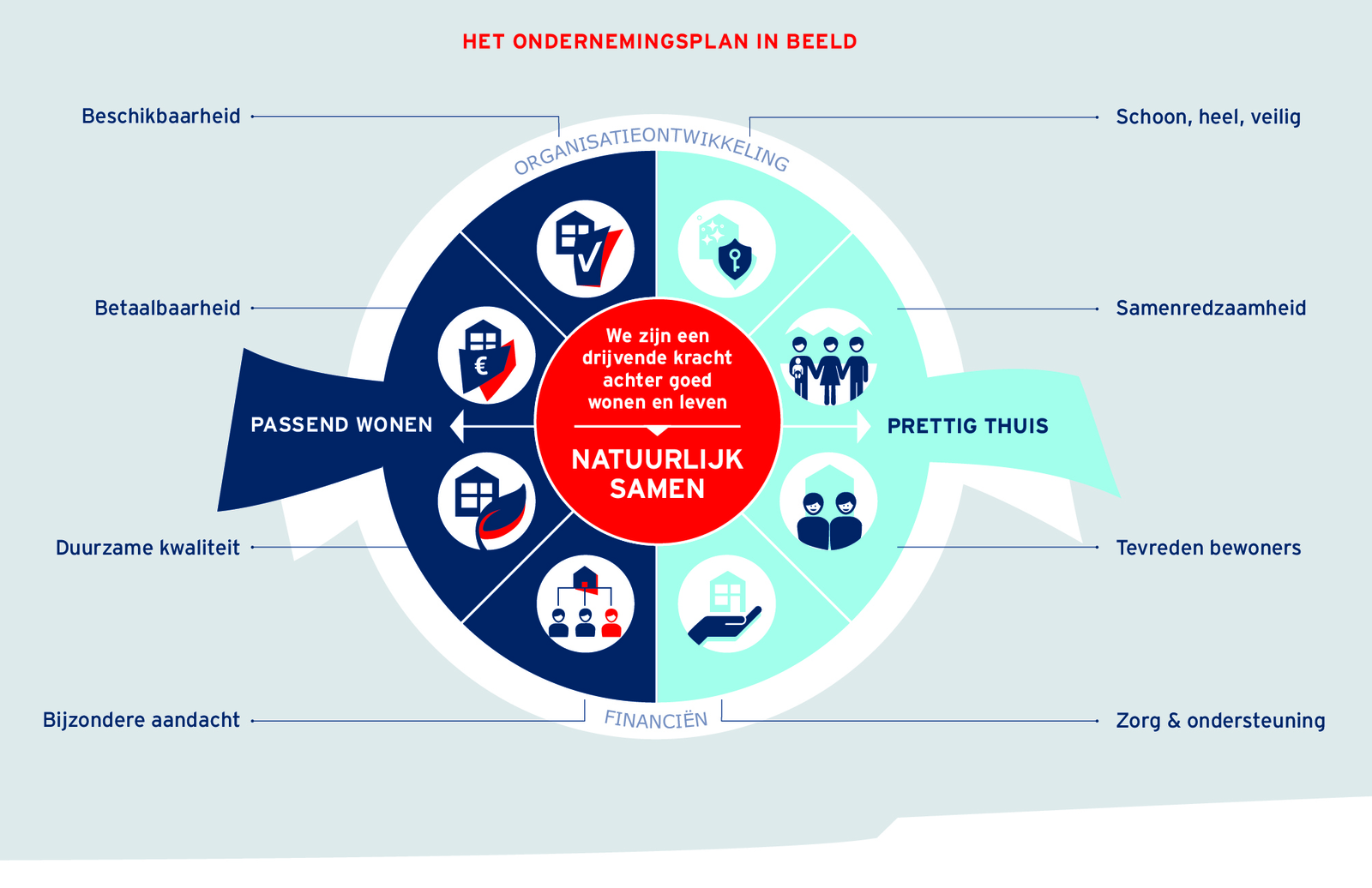 Ondernemingsplan BrabantWonen