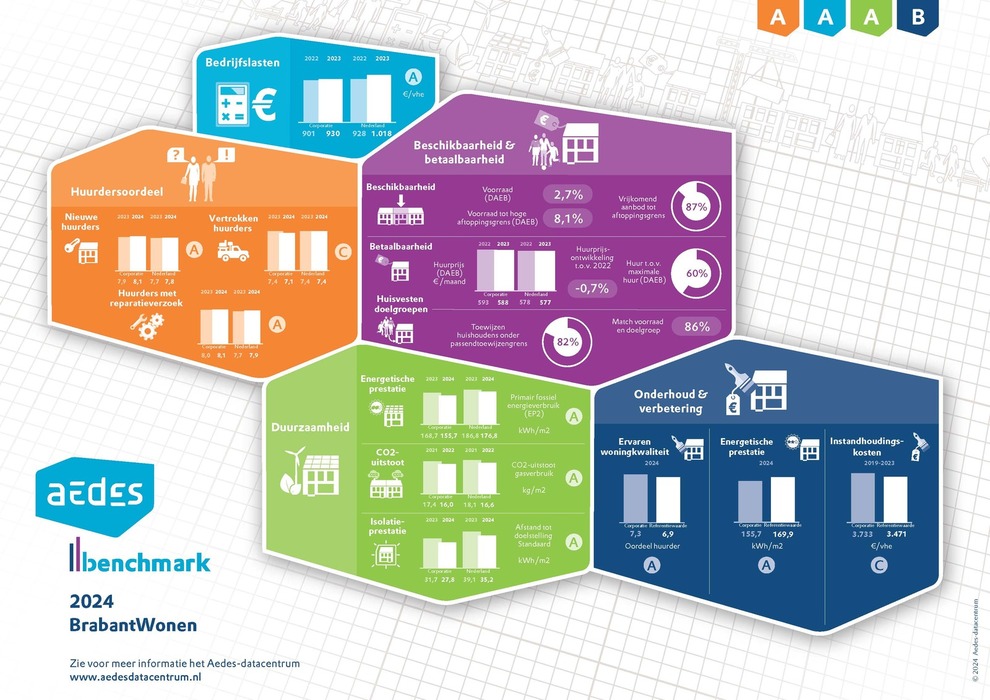 Aedes Benchmark 2024