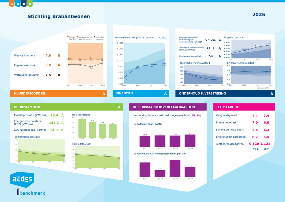 Factsheet Aedes Benchmark BrabantWonen 2025